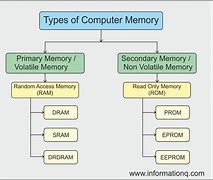 Image result for 2 Types of Computer Memory