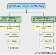 Image result for Computer Memory System