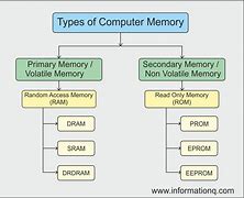 Image result for Computer Memory Notes