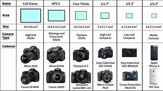 Image result for Camera Sensor Size Comparisson