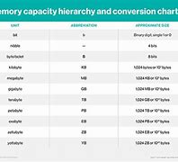 Image result for Byte Comparison Chart