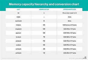 Image result for Byte Measurement Chart