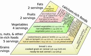 Image result for Vegetarian Food Pyramid Australia