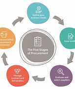 Image result for Procurement Contract DSS