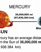 Image result for How Far Is Mercury From Earth