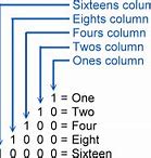 Image result for Binary Bit Chart