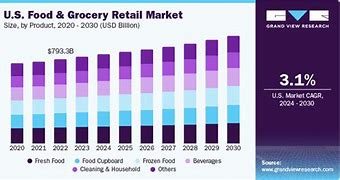 Image result for Food Industry Market Share