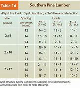 Image result for 2X10 Beam Span Chart