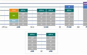 Image result for LTE Layers