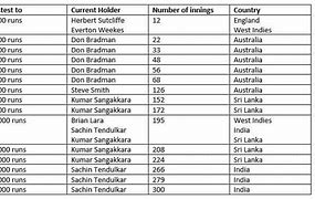 Image result for Fastest 250 Runs in Test Cricket