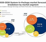 Image result for IDC Osat Market Share Change Overview