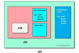Image result for Java SE Development Kit