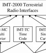 Image result for IMT Advanced wikipedia