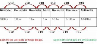 Image result for Decimeters Length