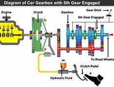 Image result for Manual Car Gear System