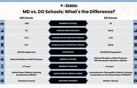 Image result for MD Vs. DC Education