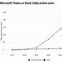 Image result for Microsoft Teams vs Slack Market Share