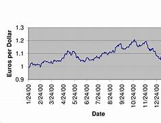 Image result for Euro Dollar Exchange Rate