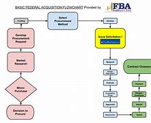 Image result for Government Contract Types Chart