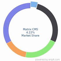 Image result for CMS Market Share