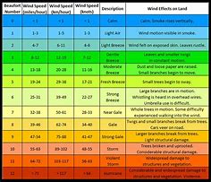 Image result for Knots to Mph Chart