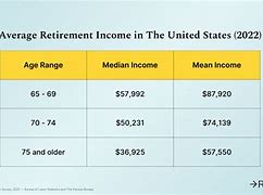 Image result for Average Retirement Income