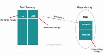 Image result for Memory Diagram Java