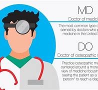 Image result for Difference Between Do and MD