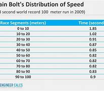 Image result for Standard Norm Table for Women to Sprint 50 Meters