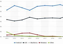 Image result for Andriod iOS Market Share 2020