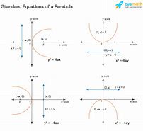 Image result for Horizontal and Vertical Parabola