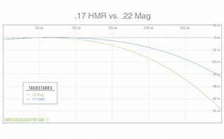 Image result for 22 Mag vs 17 HMR Ballistics Chart