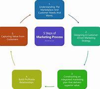 Image result for Marketing Tech Process Diagram