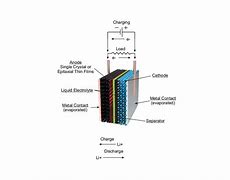Image result for Lithium Battery Electrolyte