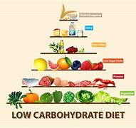 Image result for Carbohydrate-Free Foods