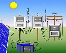 Image result for Types of Solar PV System