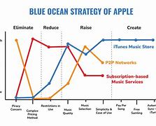 Image result for Apple Blue Ocean Pioneer