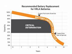 Image result for Battery Replacement Chart