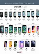 Image result for iPhone Attributes Over the Years