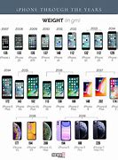Image result for iPhone Year Release