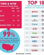 Image result for Rank of TV Brands