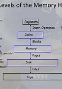 Image result for Memory Management Hierarchy