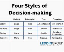 Image result for 4 Decision-Making Styles