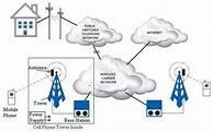Image result for Different Types of Cell Phone Towers
