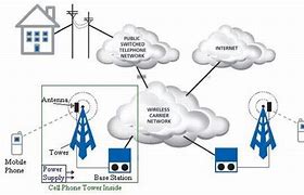 Image result for Cell Phone Tower Connections