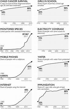 Factfulness Ten Reasons We Re Wrong About The World And