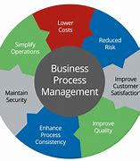 Image result for What Is It Process Management