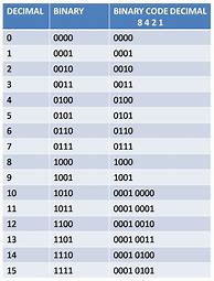 Image result for Binary Number of Combinations