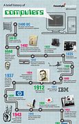 Image result for Timeline of Computer Inventor