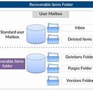 Image result for Recoverable Items Folder